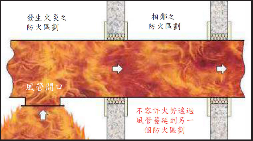 防火風管